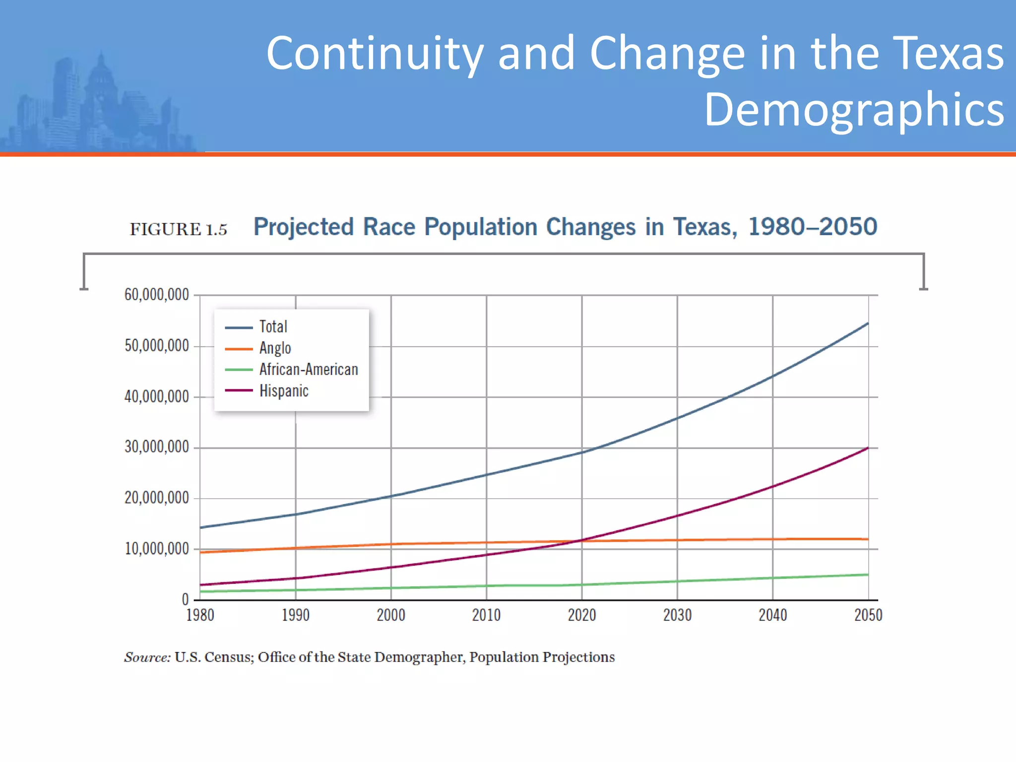 Continuity and Change in the Texas
Demographics
 