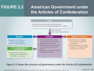 14
FIGURE
GOVT9 | CH2Copyright ©2018 Cengage Learning. All Rights Reserved. May not be scanned, copied or duplicated, or posted to a publicly acce ssible website, in whole or in part.
Figure 2-2 shows the structure of government under the Articles of Confederation
2.2 American Government under
the Articles of Confederation
 