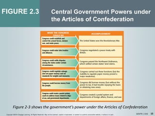 15
FIGURE
GOVT9 | CH2Copyright ©2018 Cengage Learning. All Rights Reserved. May not be scanned, copied or duplicated, or posted to a publicly acce ssible website, in whole or in part.
Figure 2-3 shows the government’s power under the Articles of Confederation
2.3 Central Government Powers under
the Articles of Confederation
 