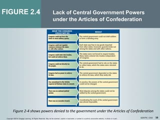 16
FIGURE
GOVT9 | CH2Copyright ©2018 Cengage Learning. All Rights Reserved. May not be scanned, copied or duplicated, or posted to a publicly acce ssible website, in whole or in part.
Figure 2-4 shows powers denied to the government under the Articles of Confederation
2.4 Lack of Central Government Powers
under the Articles of Confederation
 