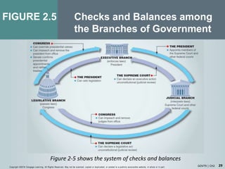 29
FIGURE
GOVT9 | CH2Copyright ©2018 Cengage Learning. All Rights Reserved. May not be scanned, copied or duplicated, or posted to a publicly acce ssible website, in whole or in part.
Figure 2-5 shows the system of checks and balances
2.5 Checks and Balances among
the Branches of Government
 