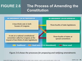 30
FIGURE
GOVT9 | CH2Copyright ©2018 Cengage Learning. All Rights Reserved. May not be scanned, copied or duplicated, or posted to a publicly acce ssible website, in whole or in part.
Figure 2-6 shows the processes for proposing and ratifying amendments
2.6 The Process of Amending the
Constitution
 