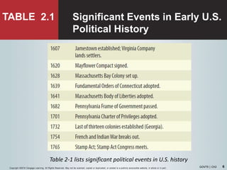 6
TABLE
GOVT9 | CH2Copyright ©2018 Cengage Learning. All Rights Reserved. May not be scanned, copied or duplicated, or posted to a publicly acce ssible website, in whole or in part.
Table 2-1 lists significant political events in U.S. history
2.1 Significant Events in Early U.S.
Political History
 
