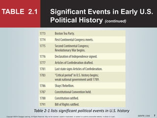 7
TABLE
GOVT9 | CH2Copyright ©2018 Cengage Learning. All Rights Reserved. May not be scanned, copied or duplicated, or posted to a publicly acce ssible website, in whole or in part.
Table 2-1 lists significant political events in U.S. history
2.1 Significant Events in Early U.S.
Political History (continued)
 