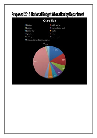 16%
13%
6%
6%
5%
5%4%
40%
1%
1%
3%
Chart Title
Eduction Public works
Defense Inter and local govt
Social welfare Health
Agriculture Other
Judiciary Environment
Transportation and communication
 