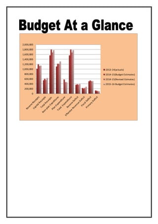 0
200,000
400,000
600,000
800,000
1,000,000
1,200,000
1,400,000
1,600,000
1,800,000
2,000,000
2013-14(actuals)
2014-15(Budget Estimates)
2014-15(Revised Esimates)
2015-16 Budget Estimates)
 