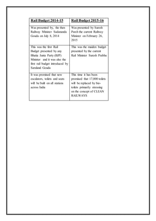 Rail Budget 2014-15 Rail Budget 2015-16
Was presented by, the then
Railway Minister Sadananda
Gouda on July 8, 2014
Was presented by Suresh
Parch the current Railway
Minister on February 26,
2015
This was the first Rail
Budget presented by any
Bhatia Junta Party (BJP)
Minister and it was also the
first rail budget introduced by
Saraland Gouda
This was the maiden budget
presented by the current
Rail Minister Suresh Prabhu
It was promised that new
escalators, toilets and seats
will be built on all stations
across India
This time it has been
promised that 17,000 toilets
will be replaced by bio-
toilets primarily stressing
on the concept of CLEAN
RAILWAYS
 