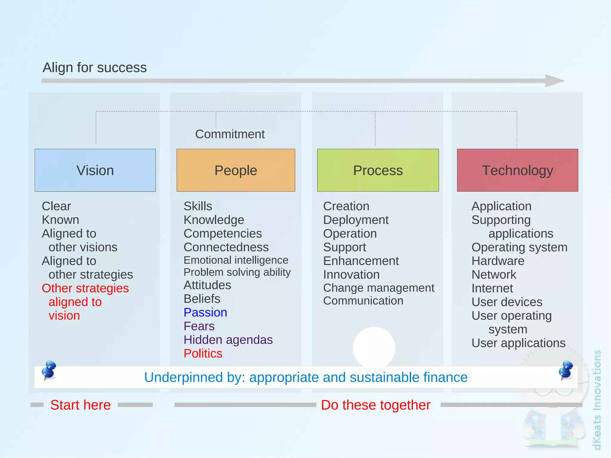 Align for success



                                Commitment

          Vision                    People                      Process          Technology

    Clear                     Skills                        Creation            Application
    Known                     Knowledge                     Deployment          Supporting
    Aligned to                Competencies                  Operation              applications
     other visions            Connectedness                 Support             Operating system
    Aligned to                Emotional intelligence        Enhancement         Hardware
     other strategies         Problem solving ability       Innovation          Network
    Other strategies          Attitudes                     Change management   Internet
     aligned to               Beliefs                       Communication       User devices
     vision                   Passion                                           User operating
                              Fears                                                system
                              Hidden agendas                                    User applications
                              Politics
                        Underpinned by: appropriate and sustainable finance
     Start here                                             Do these together
                                                         
 