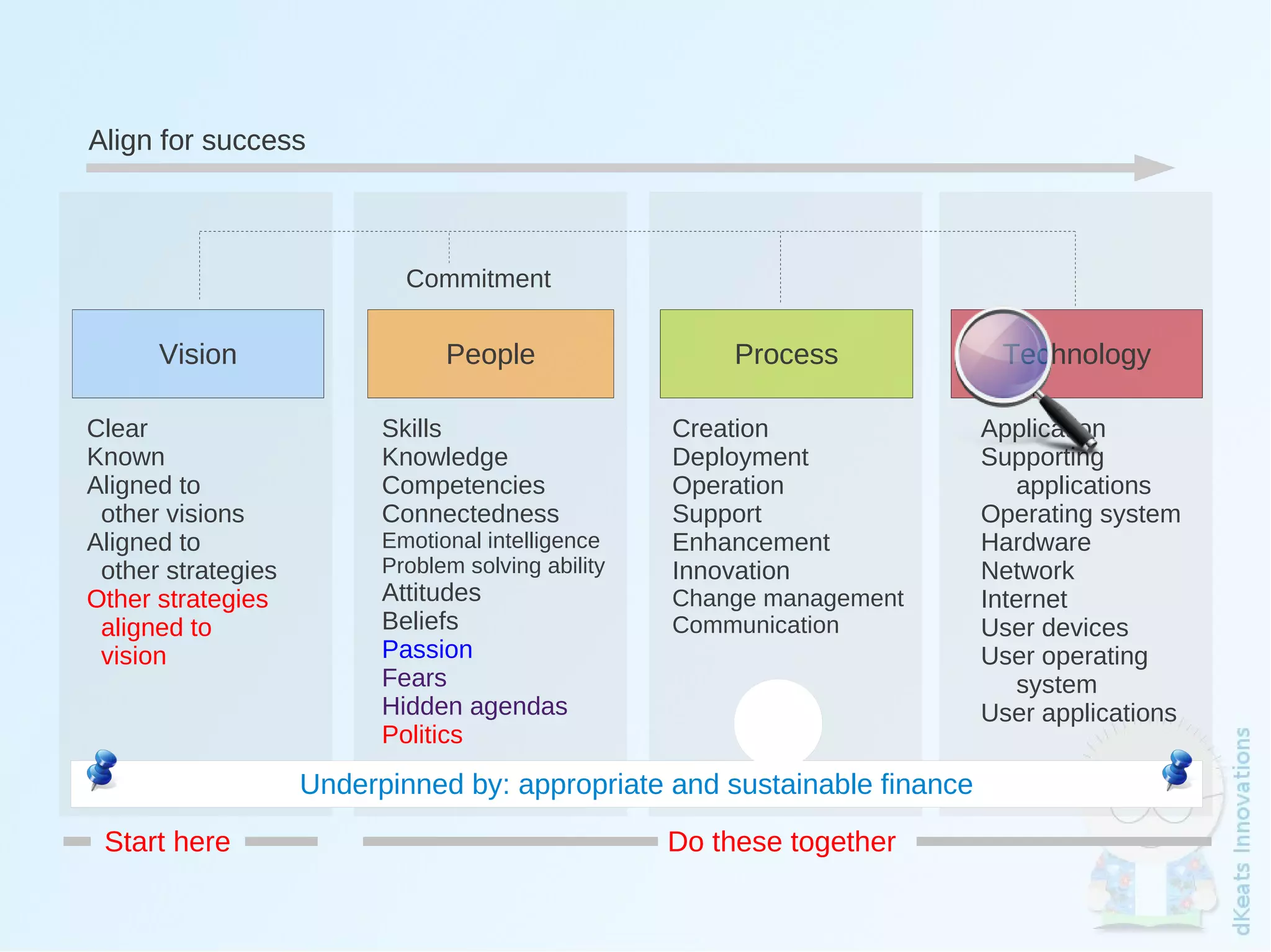 Align for success



                                Commitment

          Vision                    People                      Process          Technology

    Clear                     Skills                        Creation            Application
    Known                     Knowledge                     Deployment          Supporting
    Aligned to                Competencies                  Operation              applications
     other visions            Connectedness                 Support             Operating system
    Aligned to                Emotional intelligence        Enhancement         Hardware
     other strategies         Problem solving ability       Innovation          Network
    Other strategies          Attitudes                     Change management   Internet
     aligned to               Beliefs                       Communication       User devices
     vision                   Passion                                           User operating
                              Fears                                                system
                              Hidden agendas                                    User applications
                              Politics
                        Underpinned by: appropriate and sustainable finance
     Start here                                             Do these together
                                                         
 
