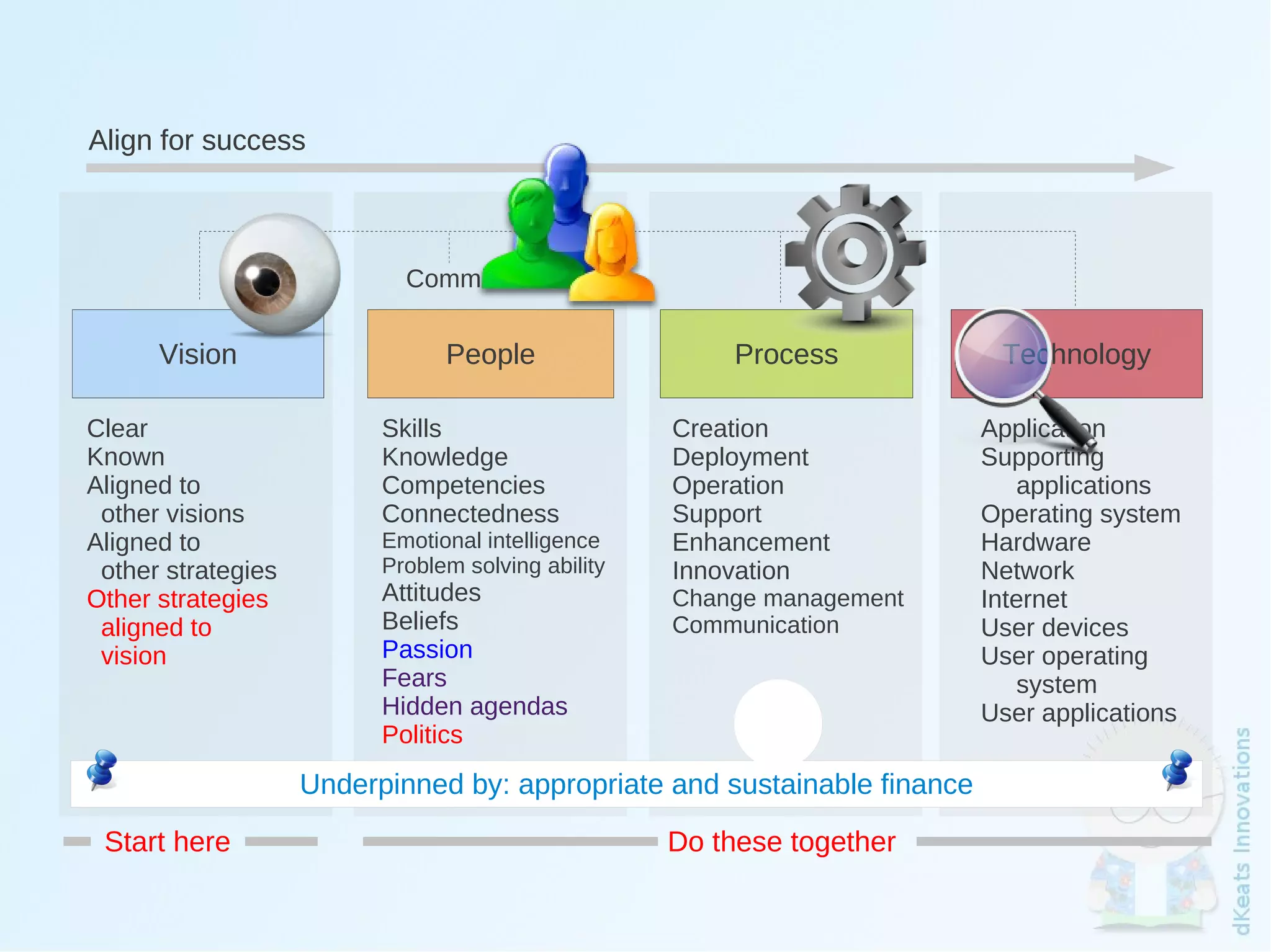 Align for success



                                Commitment

          Vision                    People                      Process          Technology

    Clear                     Skills                        Creation            Application
    Known                     Knowledge                     Deployment          Supporting
    Aligned to                Competencies                  Operation              applications
     other visions            Connectedness                 Support             Operating system
    Aligned to                Emotional intelligence        Enhancement         Hardware
     other strategies         Problem solving ability       Innovation          Network
    Other strategies          Attitudes                     Change management   Internet
     aligned to               Beliefs                       Communication       User devices
     vision                   Passion                                           User operating
                              Fears                                                system
                              Hidden agendas                                    User applications
                              Politics
                        Underpinned by: appropriate and sustainable finance
     Start here                                             Do these together
                                                         
 