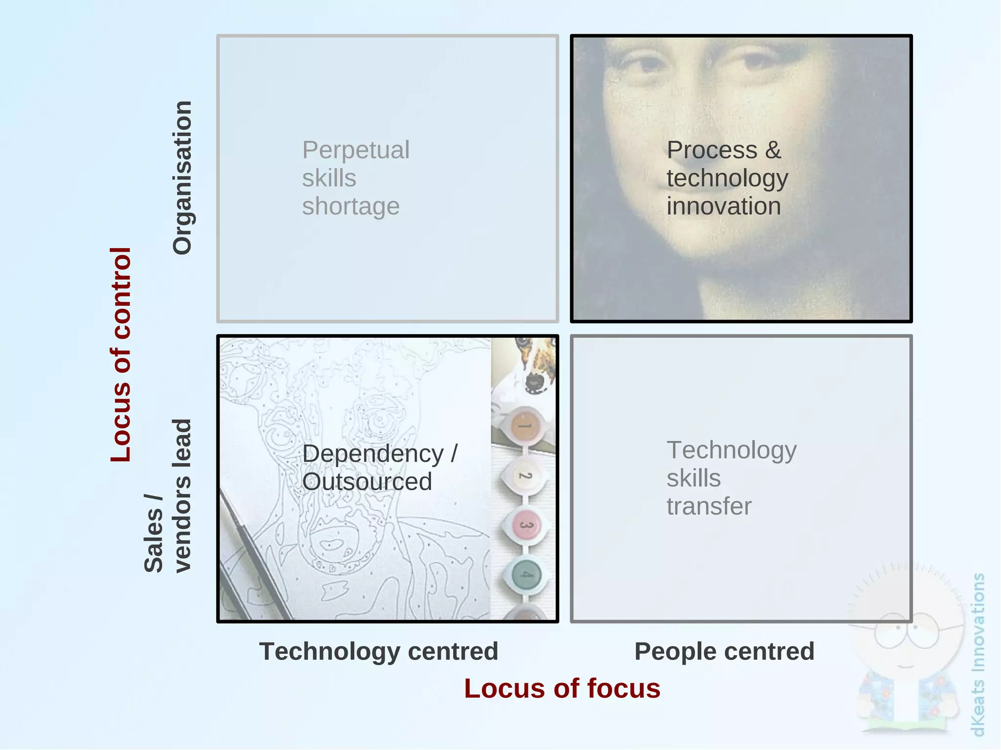 Organisation
                                               Perpetual                       Process &
                                               skills                          technology
                                               shortage                        innovation
    Locus of control

                       vendors lead




                                               Dependency /                    Technology
                                               Outsourced                      skills
                                                                               transfer
                       Sales /




                                            Technology centred            People centred
                                                              Locus of focus
                                                                 
 