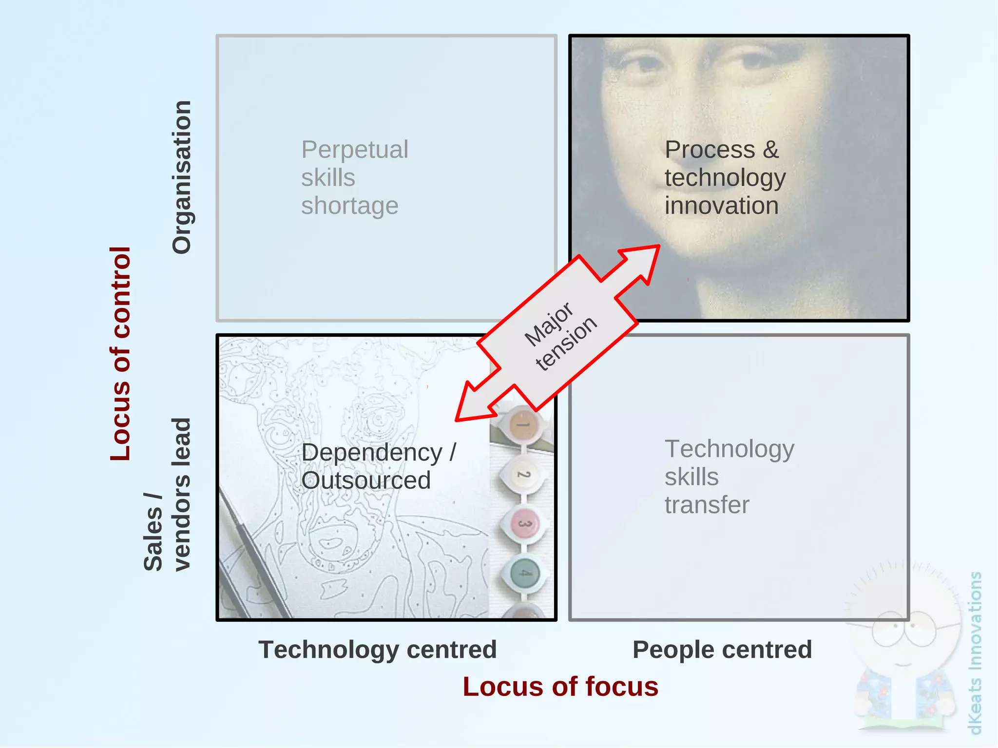 Organisation
                                               Perpetual                        Process &
                                               skills                           technology
                                               shortage                         innovation
    Locus of control




                                                                         r
                                                                     a jo n
                                                                   M sio
                                                                       n
                                                                    te
                       vendors lead




                                               Dependency /                     Technology
                                               Outsourced                       skills
                                                                                transfer
                       Sales /




                                            Technology centred                People centred
                                                              Locus of focus
                                                                 
 