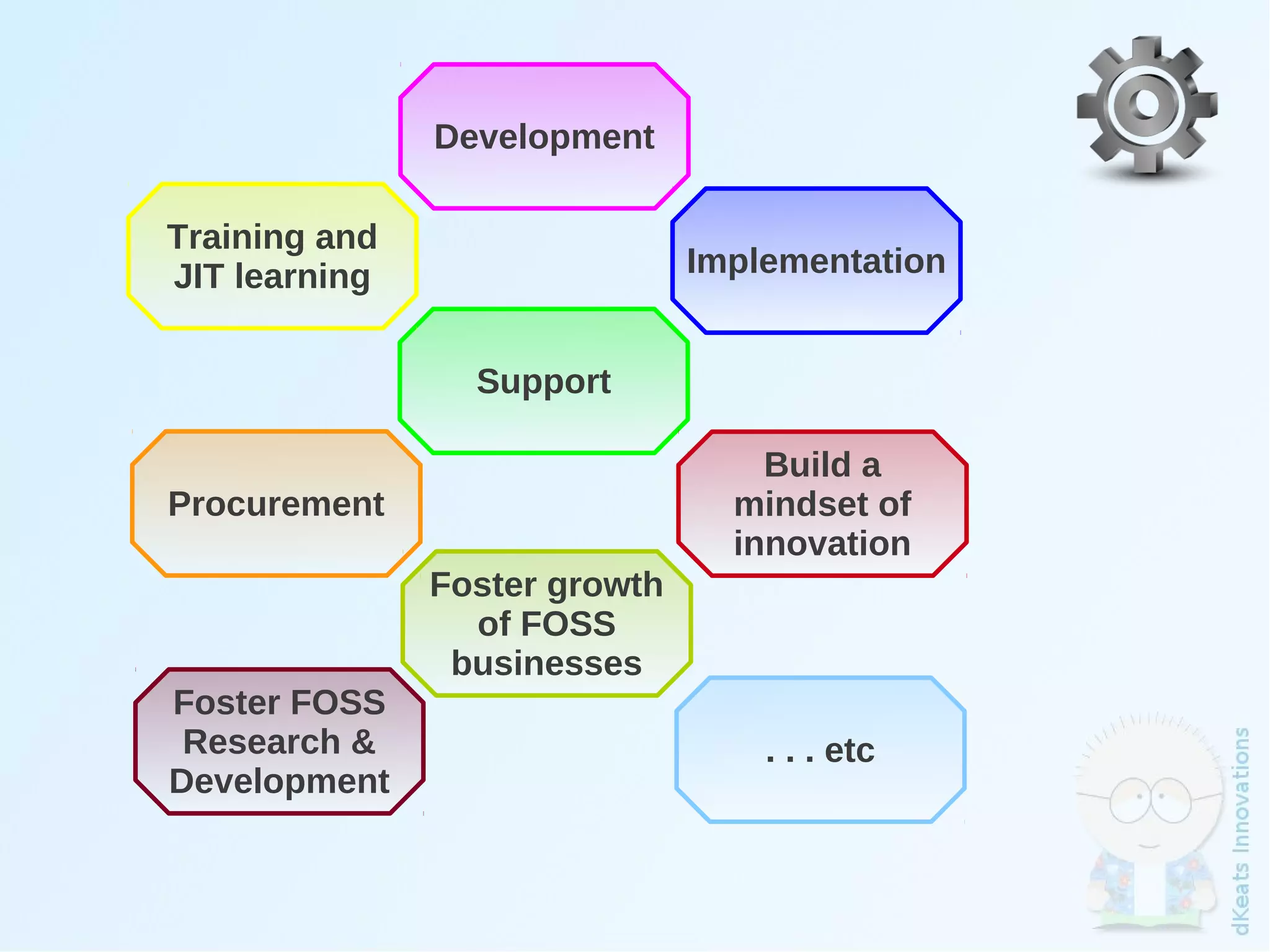 Development

    Training and
    JIT learning                   Implementation


                     Support

                                       Build a
    Procurement                      mindset of
                                     innovation
                   Foster growth
                     of FOSS
                    businesses
    Foster FOSS
     Research &                        . . . etc
    Development

                                
 