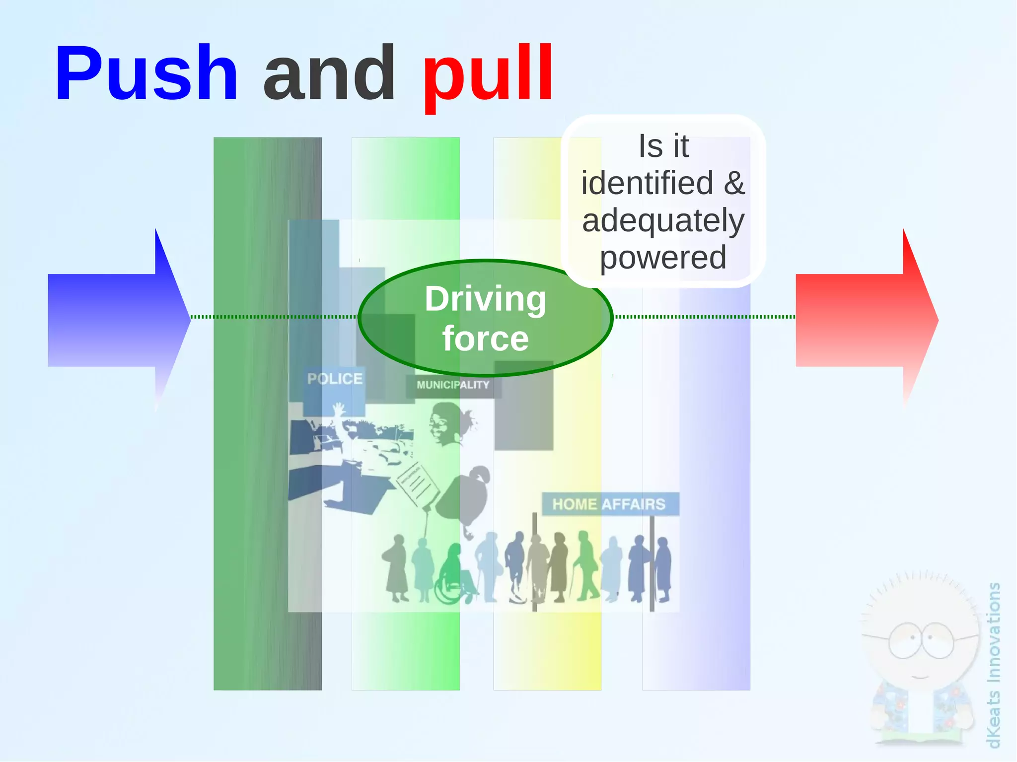 Push and pull
                       Is it
                   identified &
                   adequately
                     powered
         Driving
          force




              
 