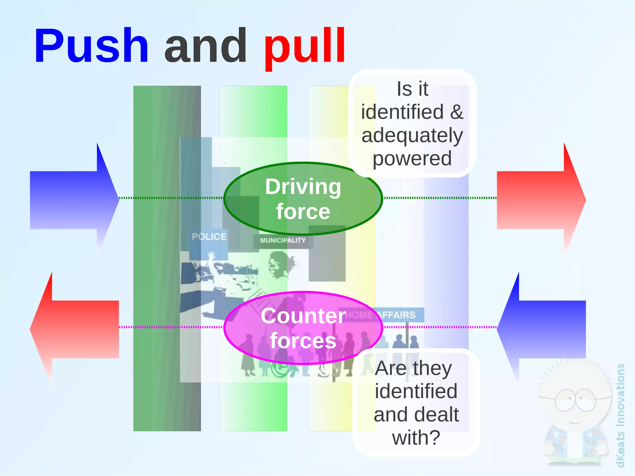Push and pull
                       Is it
                   identified &
                   adequately
                     powered
         Driving
          force



         Counter
          forces
                    Are they
                    identified
                    and dealt
                      with?
 