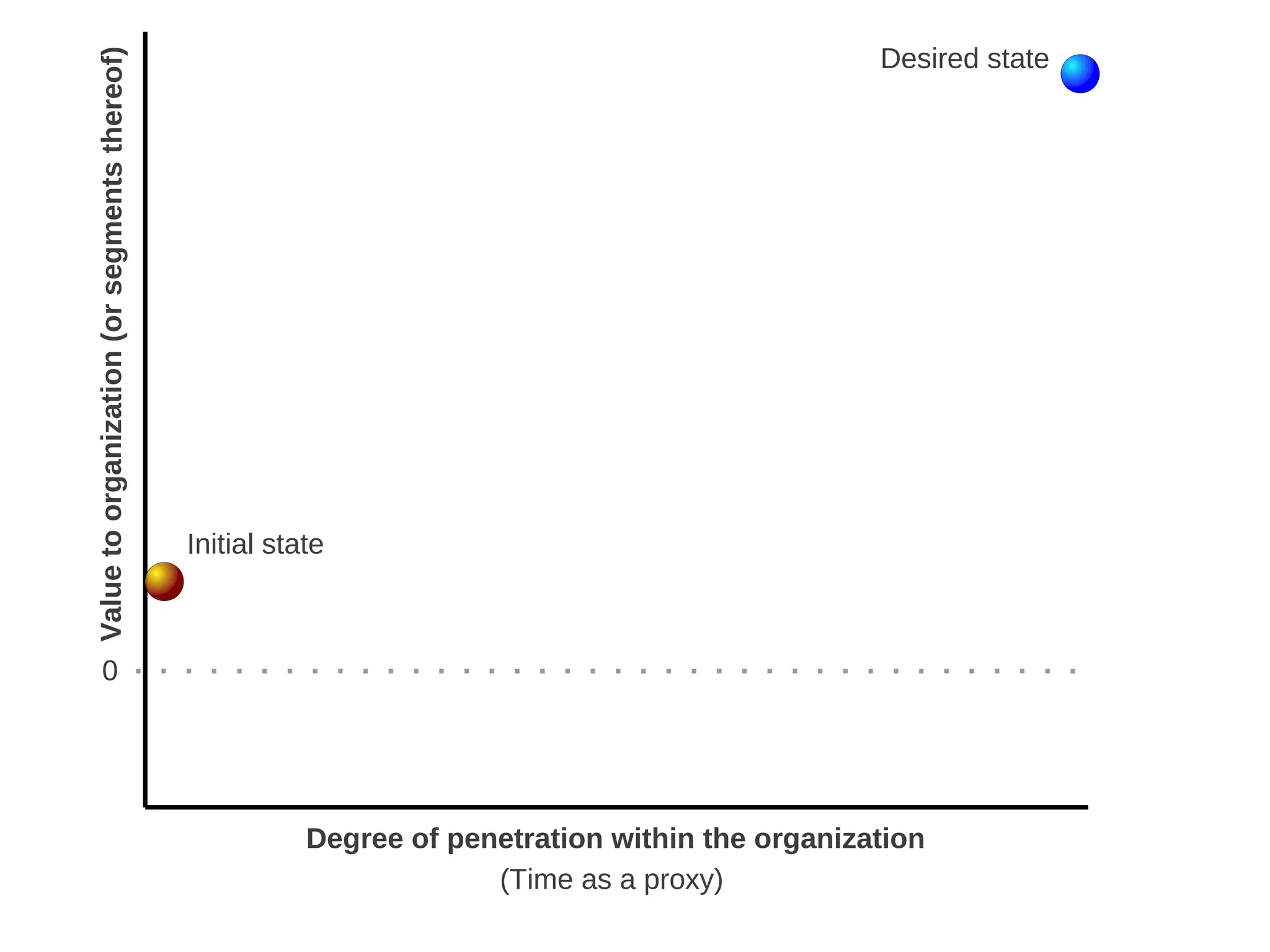 Desired state
    Value to organization (or segments thereof)




                                                  Initial state



             0




                                                             Degree of penetration within the organization
                                                                          (Time as a  proxy)
 