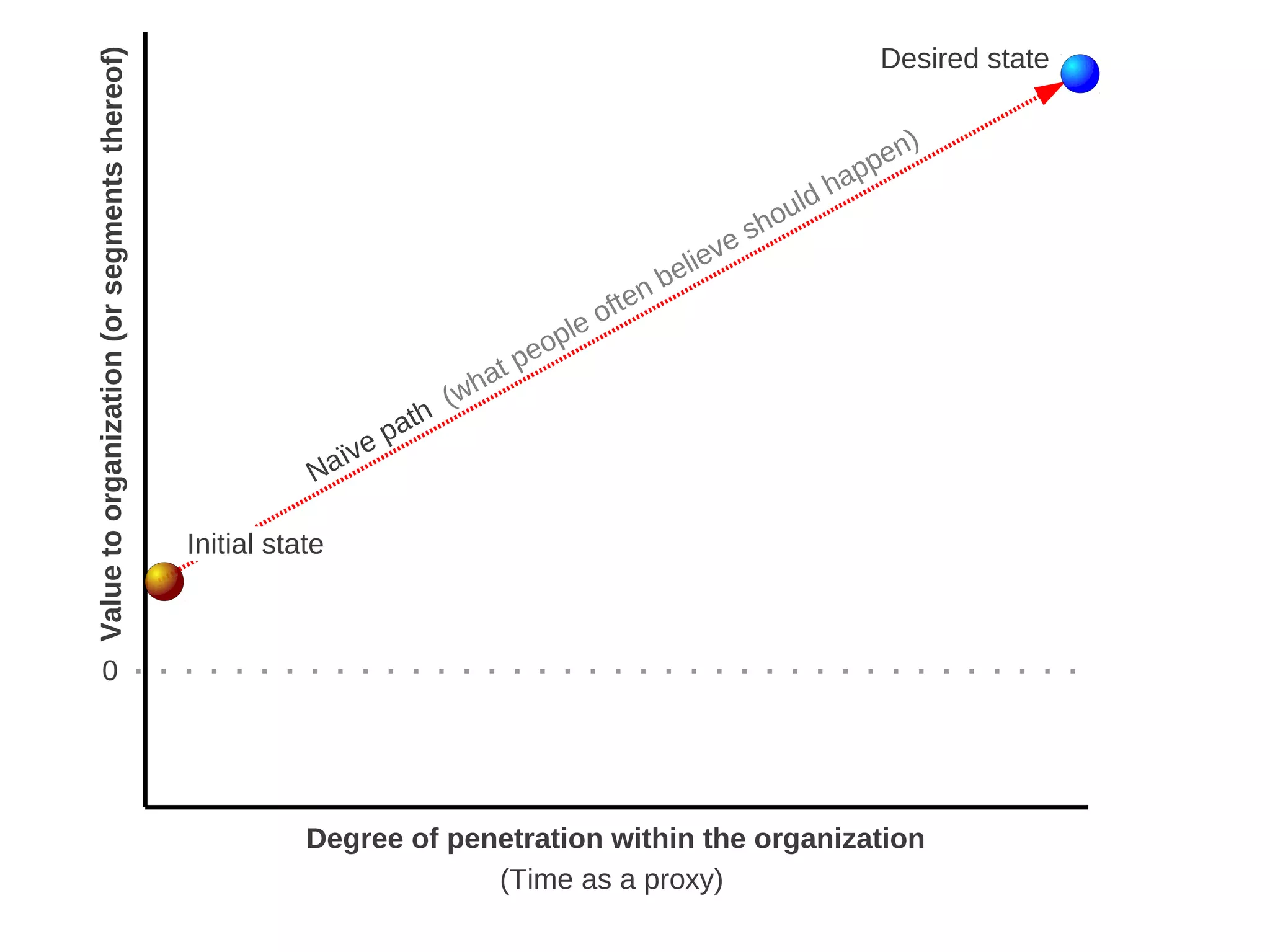 Desired state
    Value to organization (or segments thereof)
                                                                                                                                 n)
                                                                                                                             ppe
                                                                                                                        d ha
                                                                                                                    l
                                                                                                               h ou
                                                                                                         v   es
                                                                                                    belie
                                                                                             of ten
                                                                                          le
                                                                                        op
                                                                                   t pe
                                                                                 ha
                                                                               (w
                                                                          th
                                                                     e pa
                                                                ïv
                                                             Na

                                                  Initial state



             0




                                                             Degree of penetration within the organization
                                                                          (Time as a  proxy)
 