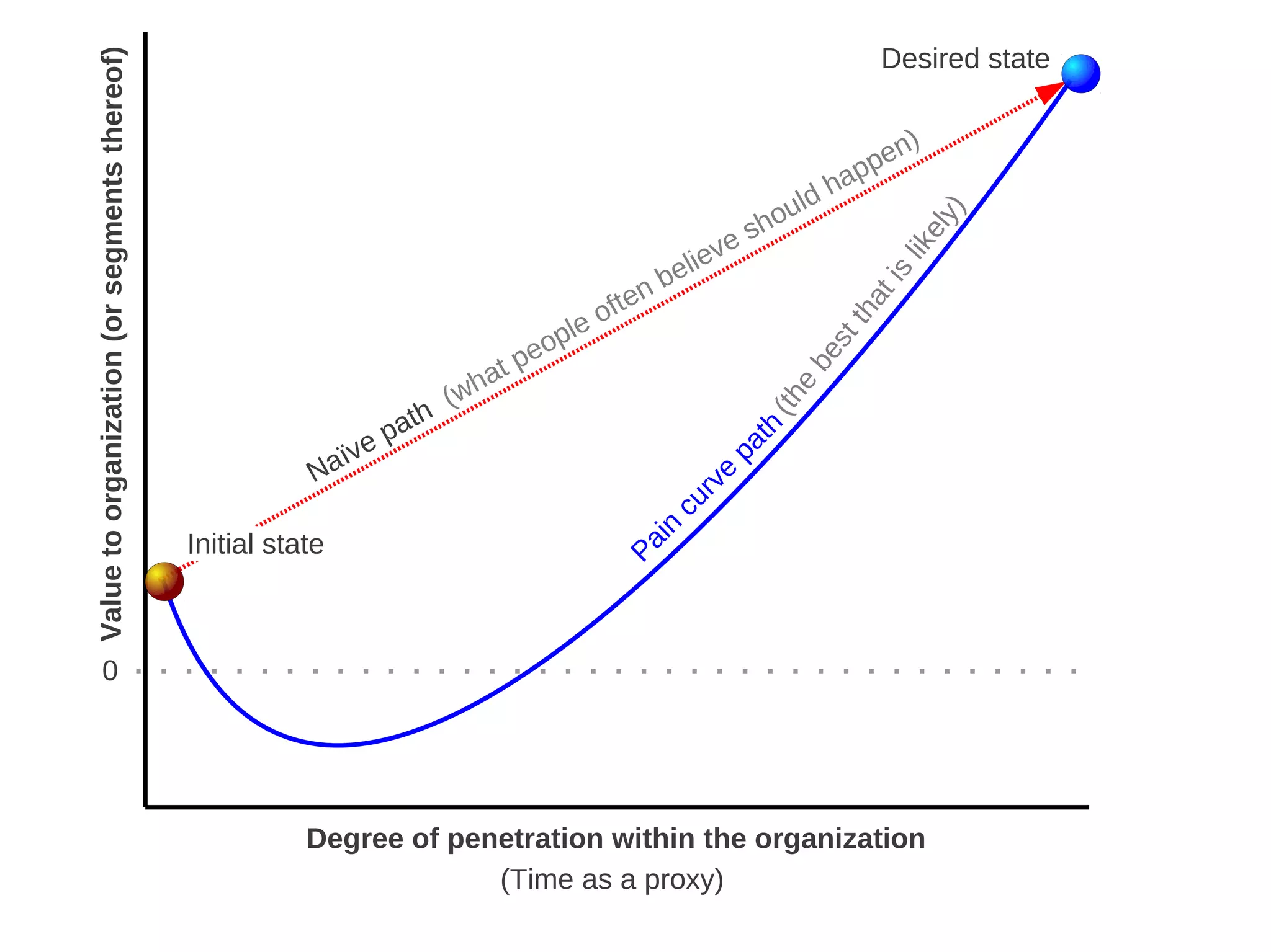 Desired state
    Value to organization (or segments thereof)
                                                                                                                                      n)
                                                                                                                                  ppe
                                                                                                                             d ha
                                                                                                                        l
                                                                                                                     ou




                                                                                                                                           y)
                                                                                                                   h
                                                                                                                 es




                                                                                                                                         el
                                                                                                         v




                                                                                                                                     lik
                                                                                                    belie




                                                                                                                                    s
                                                                                                ten




                                                                                                                                      i
                                                                                                                                   at
                                                                                             of




                                                                                                                                 th
                                                                                          le
                                                                                        op




                                                                                                                              st
                                                                                     pe




                                                                                                                            be
                                                                                   t
                                                                                 ha
                                                                               (w




                                                                                                                          e
                                                                                                                      (th
                                                                          th                                            h
                                                                     e pa                                             at
                                                                ïv                                                   p
                                                             Na                                              v   e
                                                                                                        c ur
                                                                                                    n
                                                  Initial state                                  Pai



             0




                                                             Degree of penetration within the organization
                                                                          (Time as a  proxy)
 
