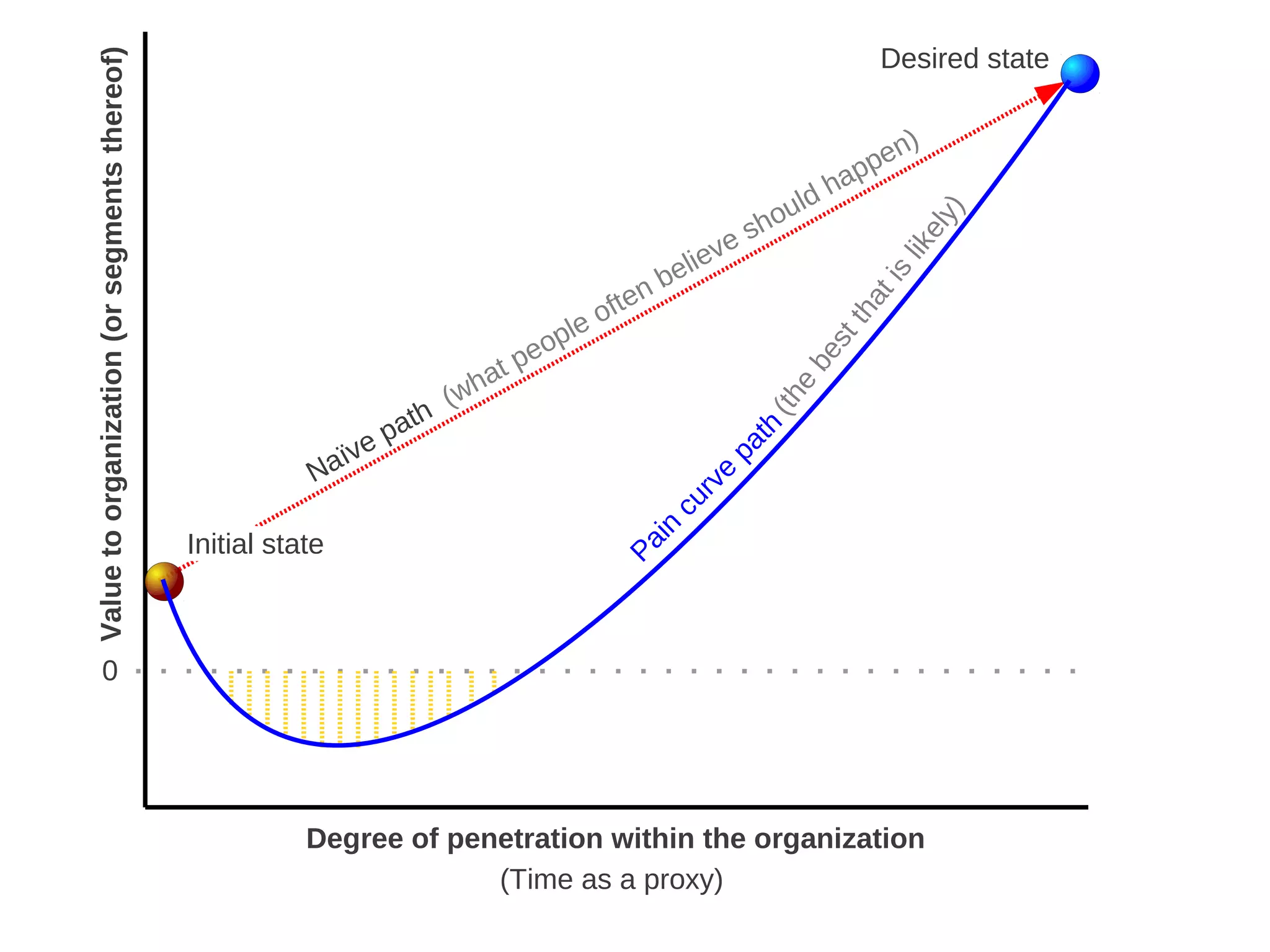 Desired state
    Value to organization (or segments thereof)
                                                                                                                                      n)
                                                                                                                                  ppe
                                                                                                                             d ha
                                                                                                                        l
                                                                                                                     ou




                                                                                                                                           y)
                                                                                                                   h
                                                                                                                 es




                                                                                                                                         el
                                                                                                         v




                                                                                                                                     lik
                                                                                                    belie




                                                                                                                                    s
                                                                                                ten




                                                                                                                                      i
                                                                                                                                   at
                                                                                             of




                                                                                                                                 th
                                                                                          le
                                                                                        op




                                                                                                                              st
                                                                                     pe




                                                                                                                            be
                                                                                   t
                                                                                 ha
                                                                               (w




                                                                                                                          e
                                                                                                                      (th
                                                                          th                                            h
                                                                     e pa                                             at
                                                                ïv                                                   p
                                                             Na                                              v   e
                                                                                                        c ur
                                                                                                    n
                                                  Initial state                                  Pai



             0




                                                             Degree of penetration within the organization
                                                                          (Time as a  proxy)
 