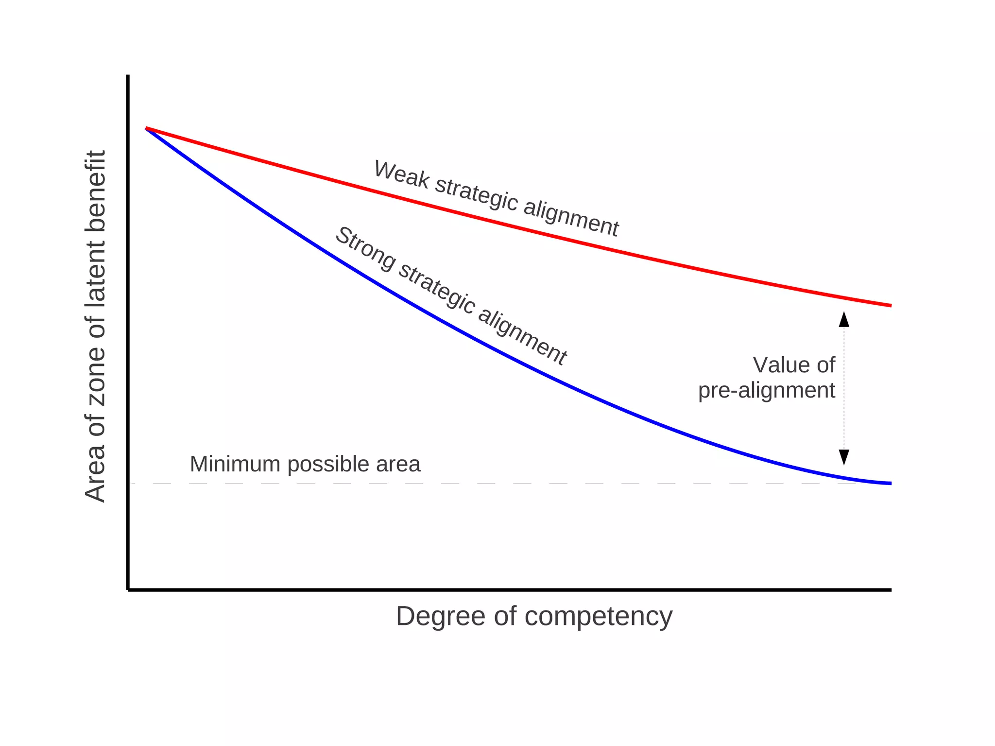 Area of zone of latent benefit

                                                     Wea
                                                        k stra
                                                              tegic
                                                                    align
                                                                         ment
                                                  Str
                                                     on
                                                       gs
                                                         tra
                                                               teg
                                                                  ic a
                                                                      lign
                                                                          me
                                                                            nt
                                                                                      Value of
                                                                                 pre-alignment


                                     Minimum possible area




                                                        Degree of competency

                                                                       
 