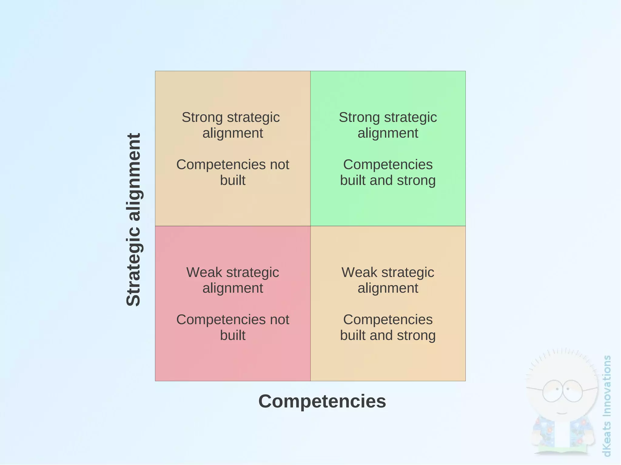 Strong strategic       Strong strategic
    Strategic alignment      alignment              alignment

                          Competencies not       Competencies
                               built             built and strong




                           Weak strategic        Weak strategic
                            alignment             alignment

                          Competencies not       Competencies
                               built             built and strong



                                      Competencies
                                              
 
