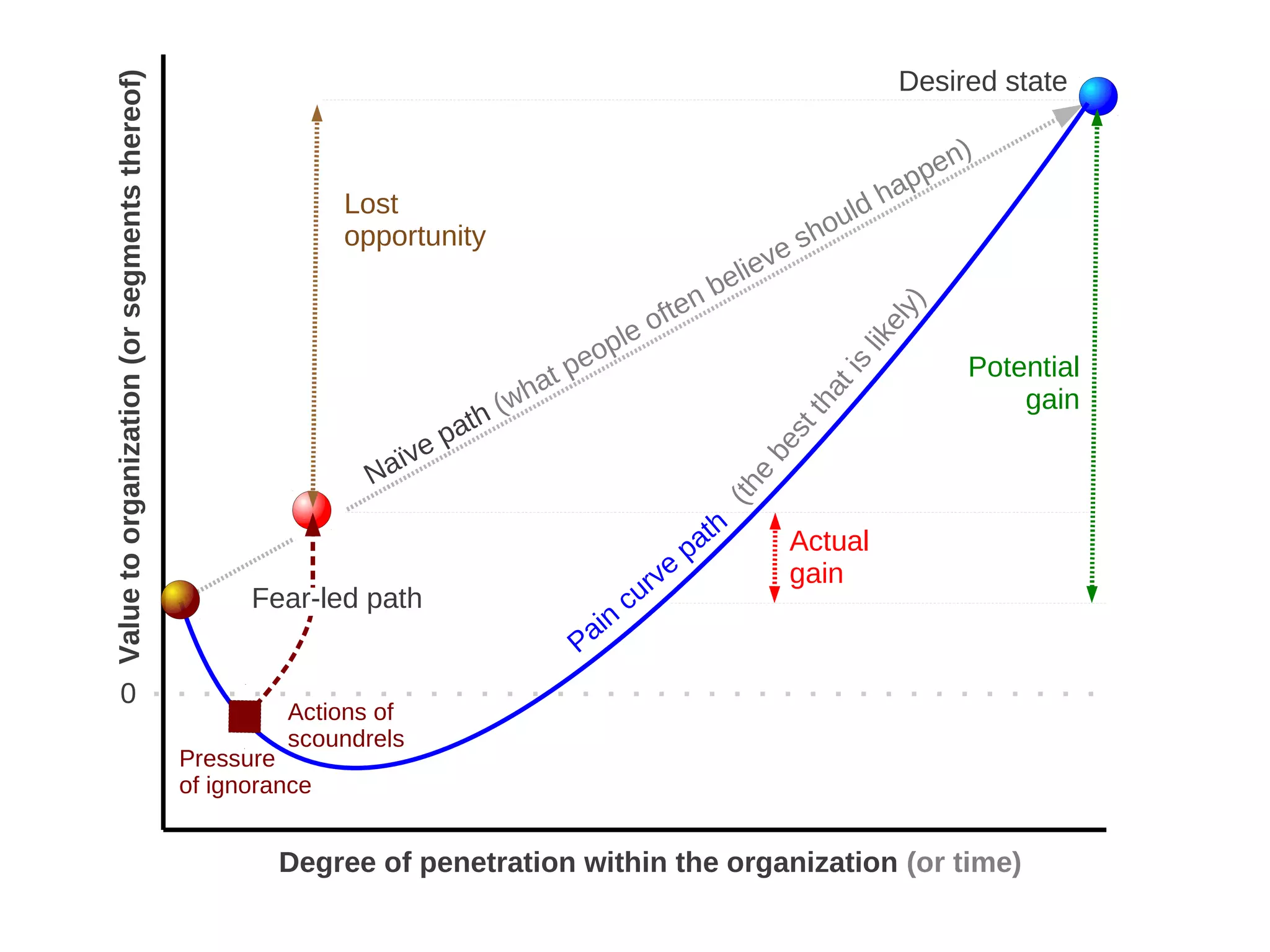Desired state
    Value to organization (or segments thereof)
                                                                                                                                         n   )
                                                                                                                                    p pe
                                                                 Lost                                                             ha
                                                                                                                               ld
                                                                                                                             ou
                                                                 opportunity
                                                                                                                       e   sh
                                                                                                              e liev
                                                                                                       e    nb
                                                                                                    oft




                                                                                                                                     y)
                                                                                                                                  el
                                                                                                 le
                                                                                              op




                                                                                                                               lik
                                                                                        t   pe                                               Potential




                                                                                                                              s
                                                                                      ha




                                                                                                                             ti
                                                                                    w                                                            gain




                                                                                                                           ha
                                                                              t   h(




                                                                                                                          t
                                                                            pa




                                                                                                                       st
                                                                     ïv   e




                                                                                                                     be
                                                                   Na




                                                                                                                   e
                                                                                                                (th
                                                                                                                 h
                                                                                                            p at       Actual
                                                                                                        e              gain
                                                                                                      rv
                                                        Fear-led path                              cu
                                                                                               n
                                                                                            Pai

             0
                                                           Actions of
                                                           scoundrels
                                                  Pressure
                                                  of ignorance


                                                           Degree of penetration within the organization (or time)
                                                                                                    
 
