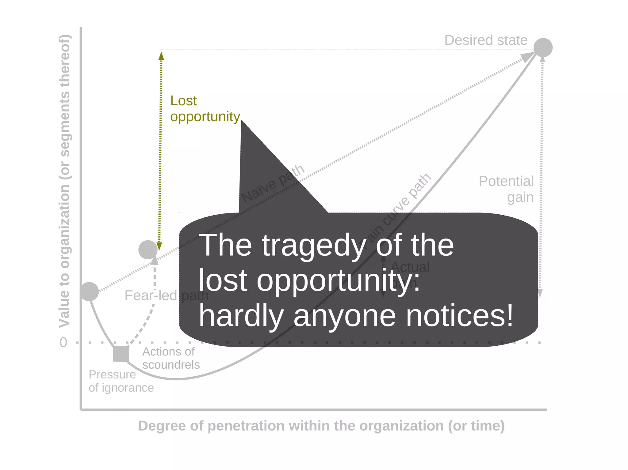 Desired state
    Value to organization (or segments thereof)

                                                                 Lost
                                                                 opportunity


                                                                                           th
                                                                                      e pa                                Potential




                                                                                                                 h
                                                                                 ïv




                                                                                                               t
                                                                               Na




                                                                                                            pa
                                                                                                                              gain




                                                                                                             e
                                                                                                          rv
                                                                                                       cu
                                                                   The tragedy of the


                                                                                                       in
                                                                                                    Pa
                                                                                 Actual
                                                                   lost opportunity:
                                                        Fear-led path
                                                                                 gain

                                                                   hardly anyone notices!
             0
                                                           Actions of
                                                           scoundrels
                                                  Pressure
                                                  of ignorance


                                                           Degree of penetration within the organization (or time)
                                                                                                 
 