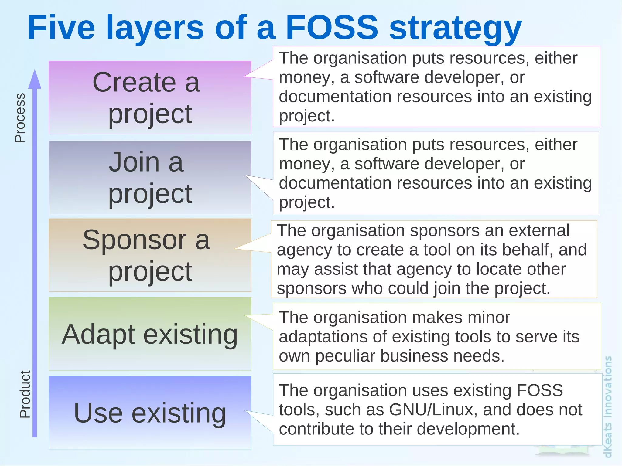 Five layers of a FOSS strategy
                               The organisation puts resources, either
                Create a       money, a software developer, or
                               documentation resources into an existing
Process




                 project       project.
                               The organisation puts resources, either
                 Join a        money, a software developer, or
                               documentation resources into an existing
                 project       project.
                               The organisation sponsors an external
               Sponsor a       agency to create a tool on its behalf, and
                project        may assist that agency to locate other
                               sponsors who could join the project.
                               The organisation makes minor
              Adapt existing   adaptations of existing tools to serve its
                               own peculiar business needs.
  Product




                               The organisation uses existing FOSS

           
              Use existing     tools, such as GNU/Linux, and does not
                               contribute to their development.
                                    
 
