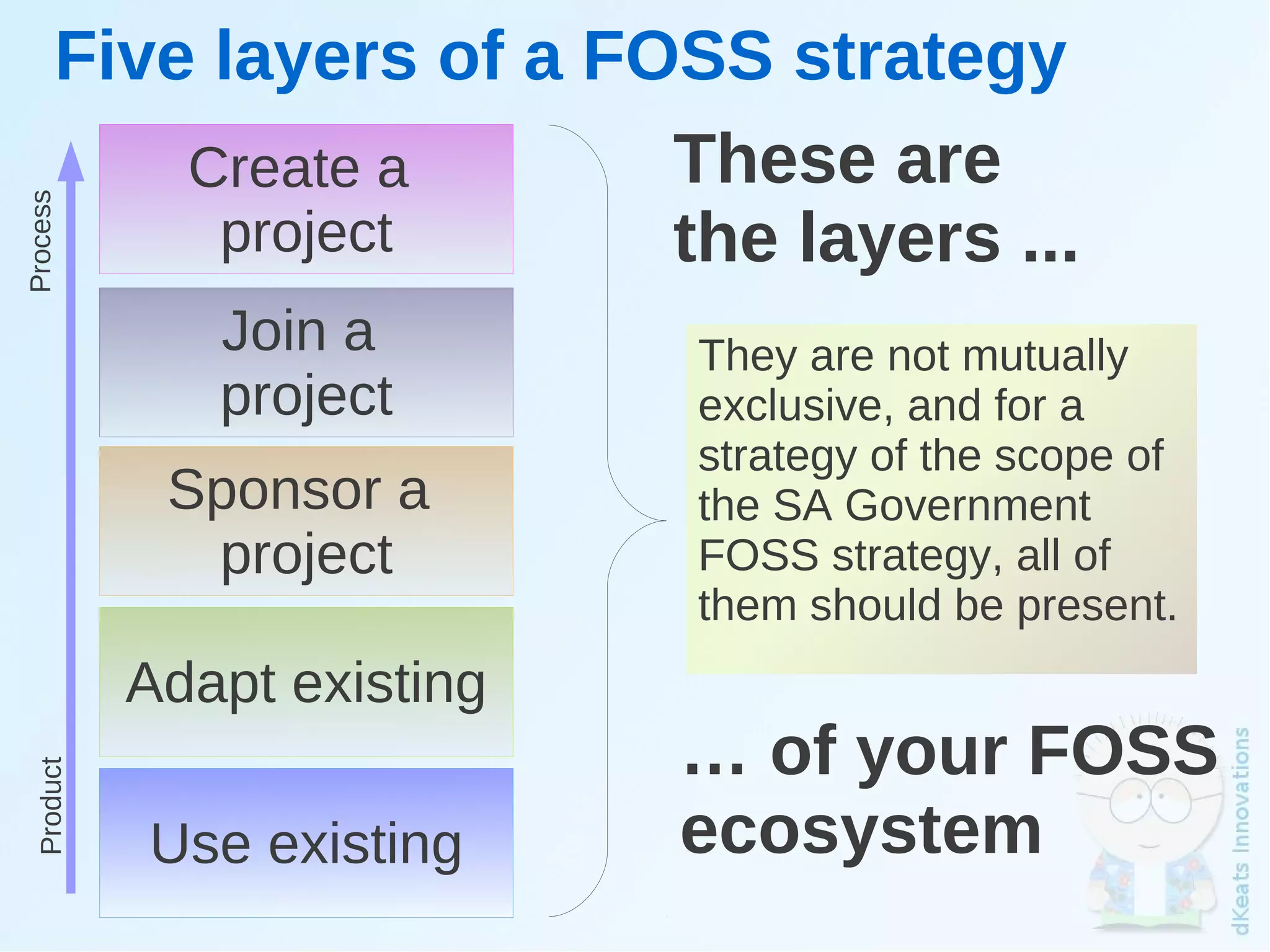 Five layers of a FOSS strategy
          Create a       These are
Process




           project       the layers ...
                 Join a            They are not mutually
                 project           exclusive, and for a
                                   strategy of the scope of
               Sponsor a           the SA Government
                project            FOSS strategy, all of
                                   them should be present.
              Adapt existing
                                   … of your FOSS
  Product




              Use existing         ecosystem
                                
 