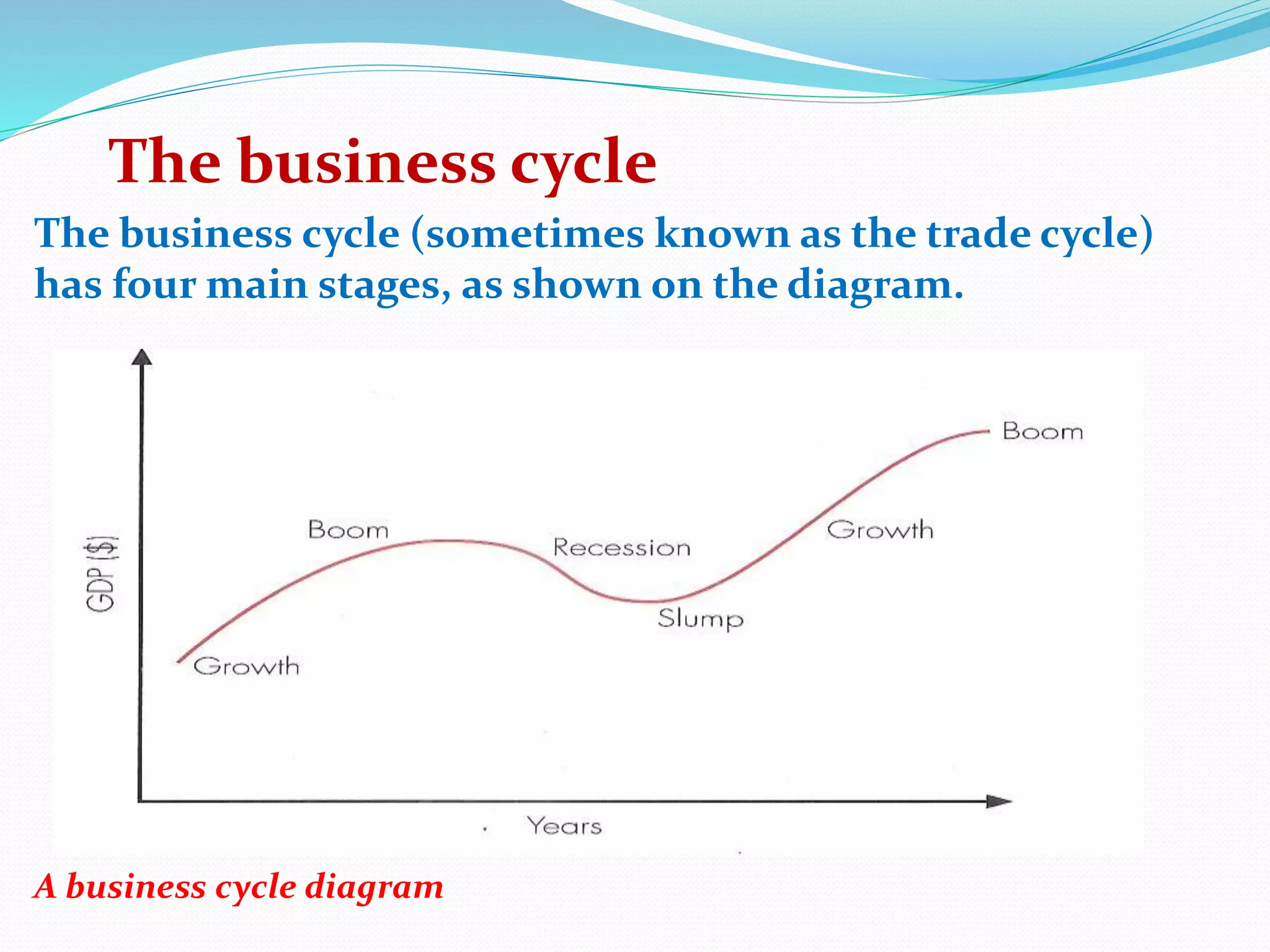 The business cycle
The business cycle (sometimes known as the trade cycle)
has four main stages, as shown on the diagram.
A business cycle diagram
 