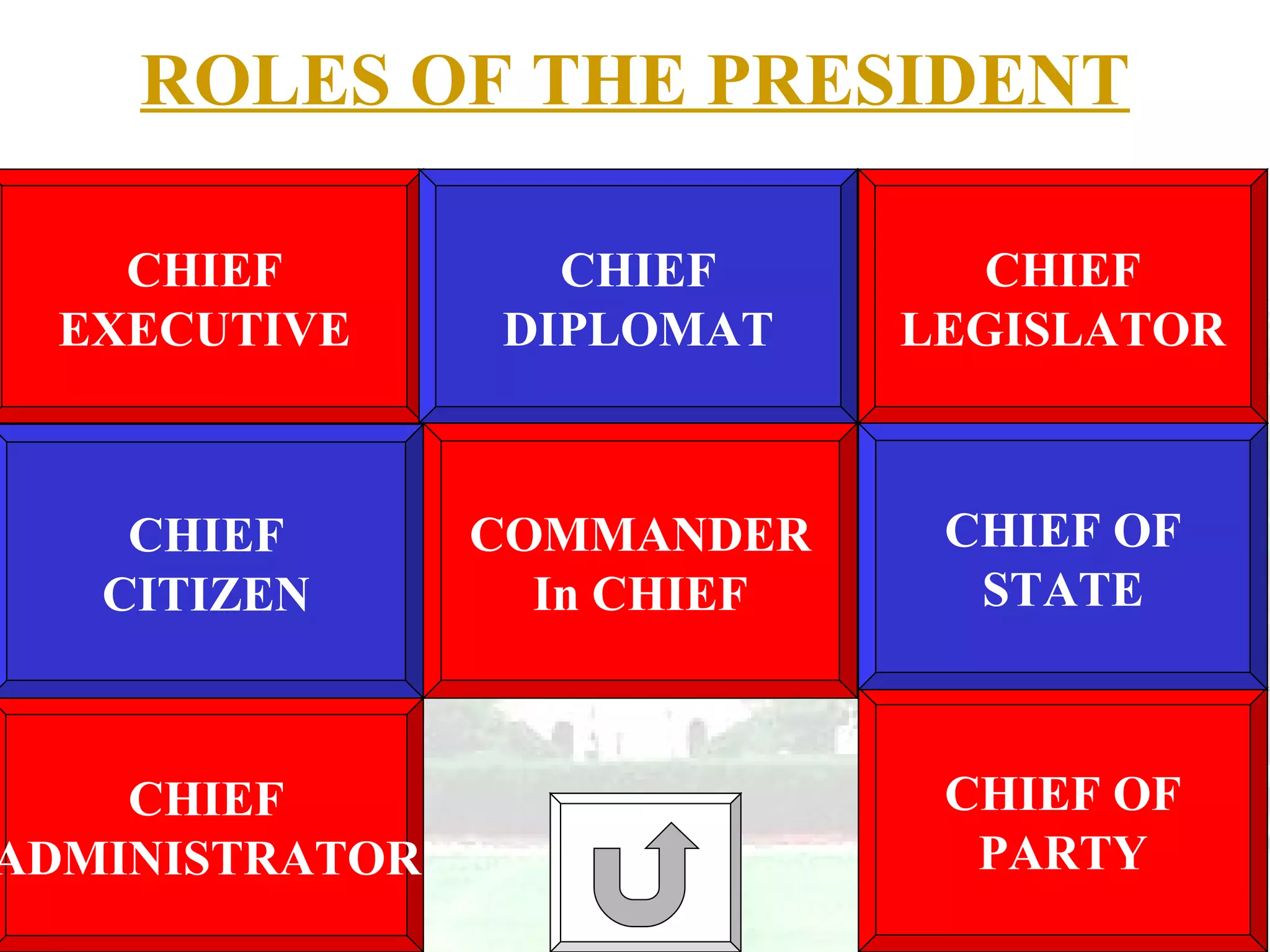 ROLES OF THE PRESIDENT CHIEF EXECUTIVE CHIEF CITIZEN CHIEF ADMINISTRATOR CHIEF DIPLOMAT COMMANDER In CHIEF CHIEF LEGISLATOR CHIEF OF PARTY CHIEF OF STATE 