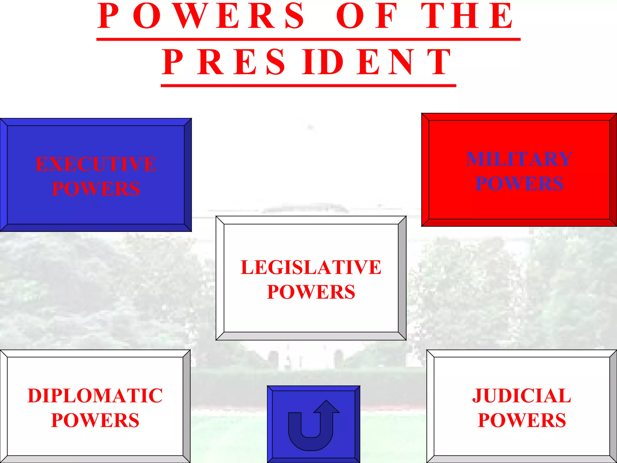 POWERS OF THE PRESIDENT EXECUTIVE POWERS DIPLOMATIC POWERS MILITARY POWERS LEGISLATIVE POWERS JUDICIAL POWERS 