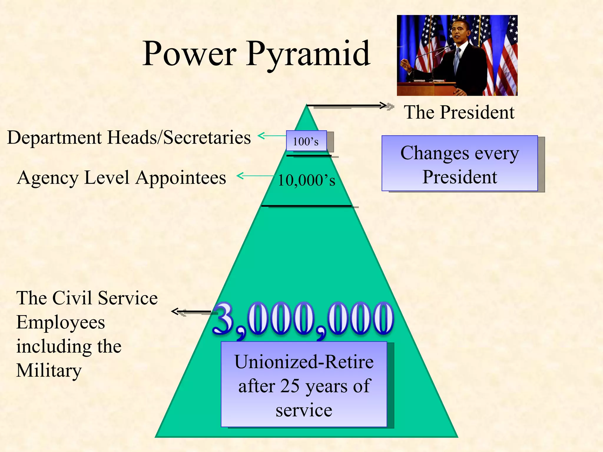 Power Pyramid The President Department Heads/Secretaries Agency Level Appointees The Civil Service Employees including the Military 10,000’s 100’s Unionized-Retire after 25 years of service Changes every President 