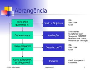 Abrangência Para onde queremos ir? Onde estamos Como chegamos lá? Como saberemos se chegamos? Visão e Objetivos Avaliações Desenho de TI Métricas ITIL ISO17799 CobiT Alinhamento Compliance CobiT Segurança ISO17799 Benchmark de custos Pesquisas de satisfação ITIL ISO17799 CobiT CobiT Management Guidelines 