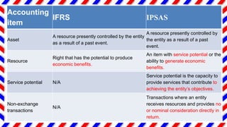 27
Accounting
item
IFRS IPSAS
Asset
A resource presently controlled by the entity
as a result of a past event.
A resource presently controlled by
the entity as a result of a past
event.
Resource
Right that has the potential to produce
economic benefits.
An item with service potential or the
ability to generate economic
benefits.
Service potential N/A
Service potential is the capacity to
provide services that contribute to
achieving the entity’s objectives.
Non-exchange
transactions
N/A
Transactions where an entity
receives resources and provides no
or nominal consideration directly in
return.
 
