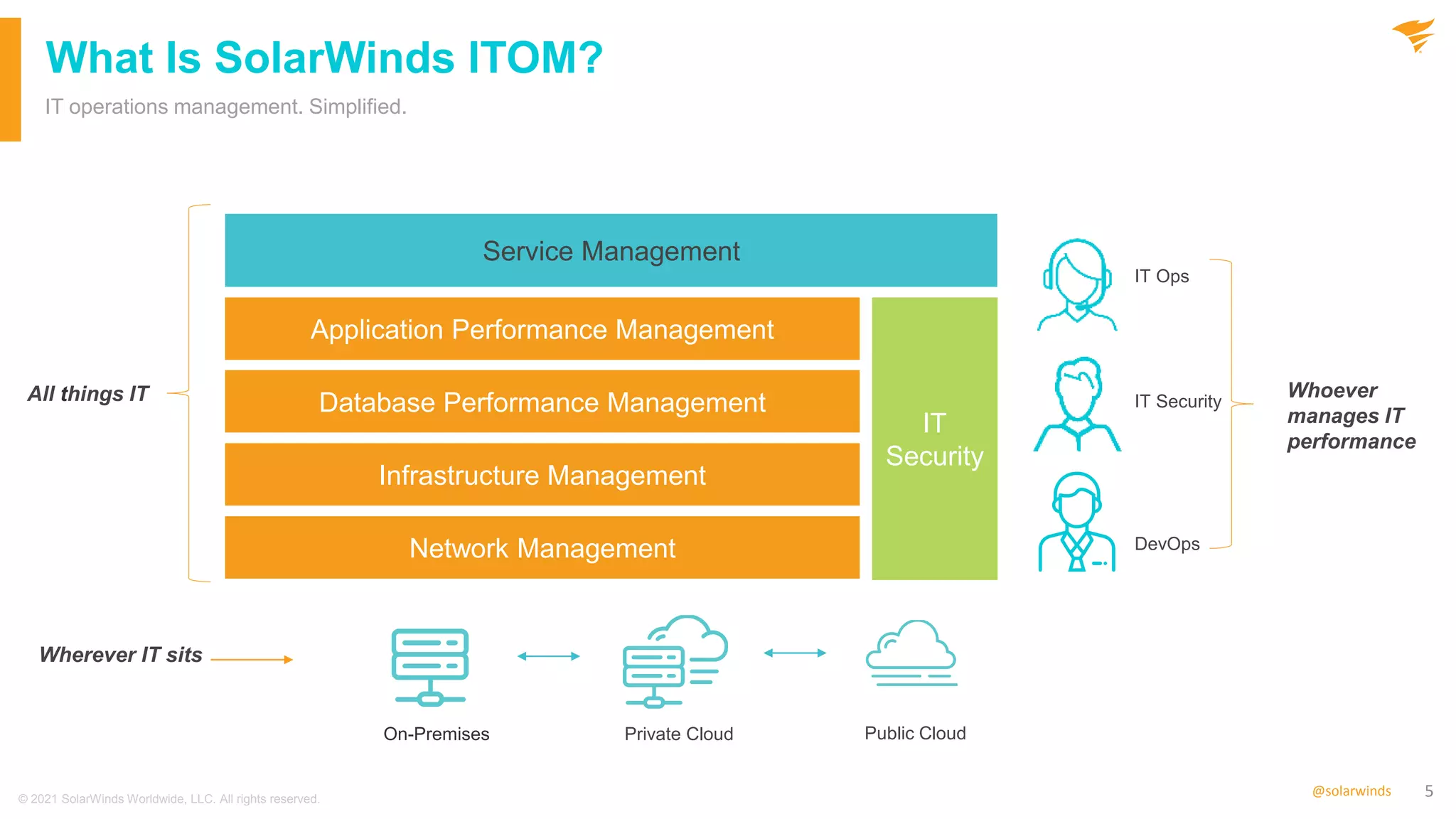 5
@solarwinds
What Is SolarWinds ITOM?
IT operations management. Simplified.
IT Ops
On-Premises Public Cloud
Service Management
IT
Security
Database Performance Management
Network Management
Infrastructure Management
IT Security
DevOps
Private Cloud
Wherever IT sits
All things IT Whoever
manages IT
performance
Application Performance Management
© 2021 SolarWinds Worldwide, LLC. All rights reserved.
 