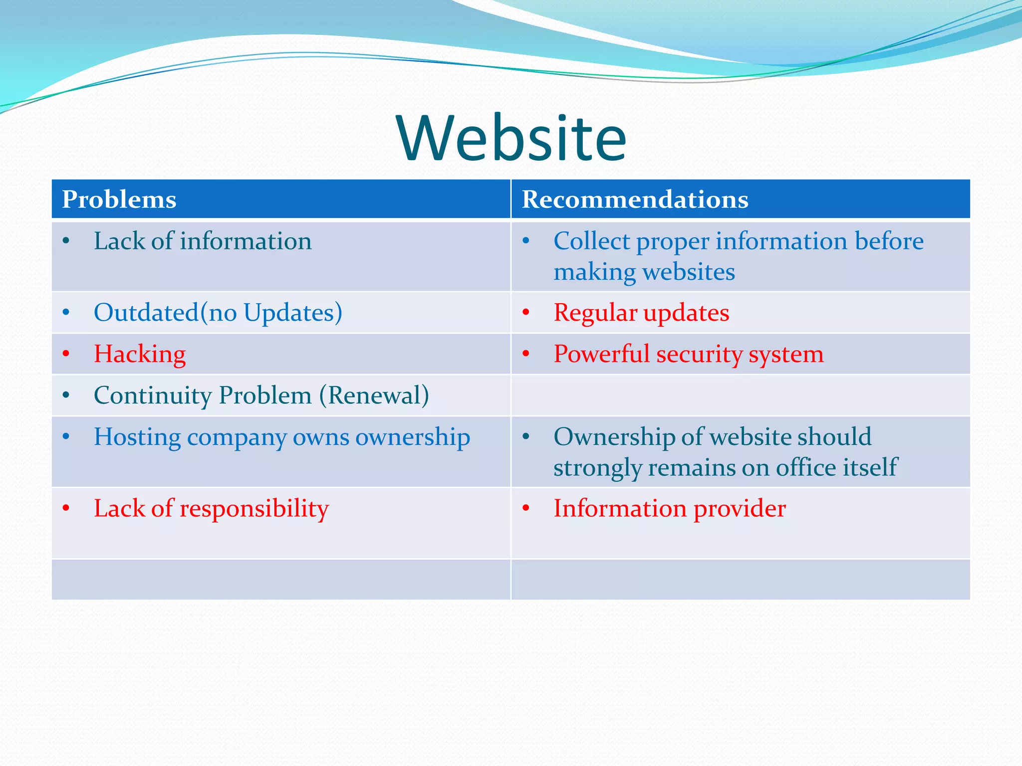 Website
Problems                           Recommendations
• Lack of information              • Collect proper information before
                                     making websites
• Outdated(no Updates)             • Regular updates
• Hacking                          • Powerful security system
• Continuity Problem (Renewal)
• Hosting company owns ownership   • Ownership of website should
                                     strongly remains on office itself
• Lack of responsibility           • Information provider
 