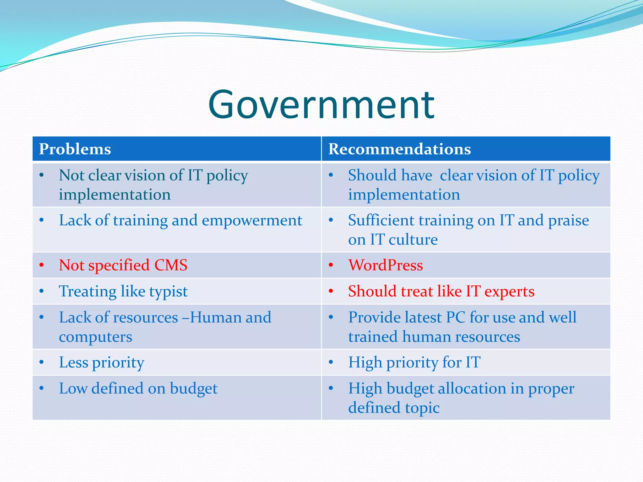 Government
Problems                             Recommendations
• Not clear vision of IT policy      • Should have clear vision of IT policy
  implementation                       implementation
• Lack of training and empowerment   • Sufficient training on IT and praise
                                       on IT culture
• Not specified CMS                  • WordPress
• Treating like typist               • Should treat like IT experts
• Lack of resources –Human and       • Provide latest PC for use and well
  computers                            trained human resources
• Less priority                      • High priority for IT
• Low defined on budget              • High budget allocation in proper
                                       defined topic
 