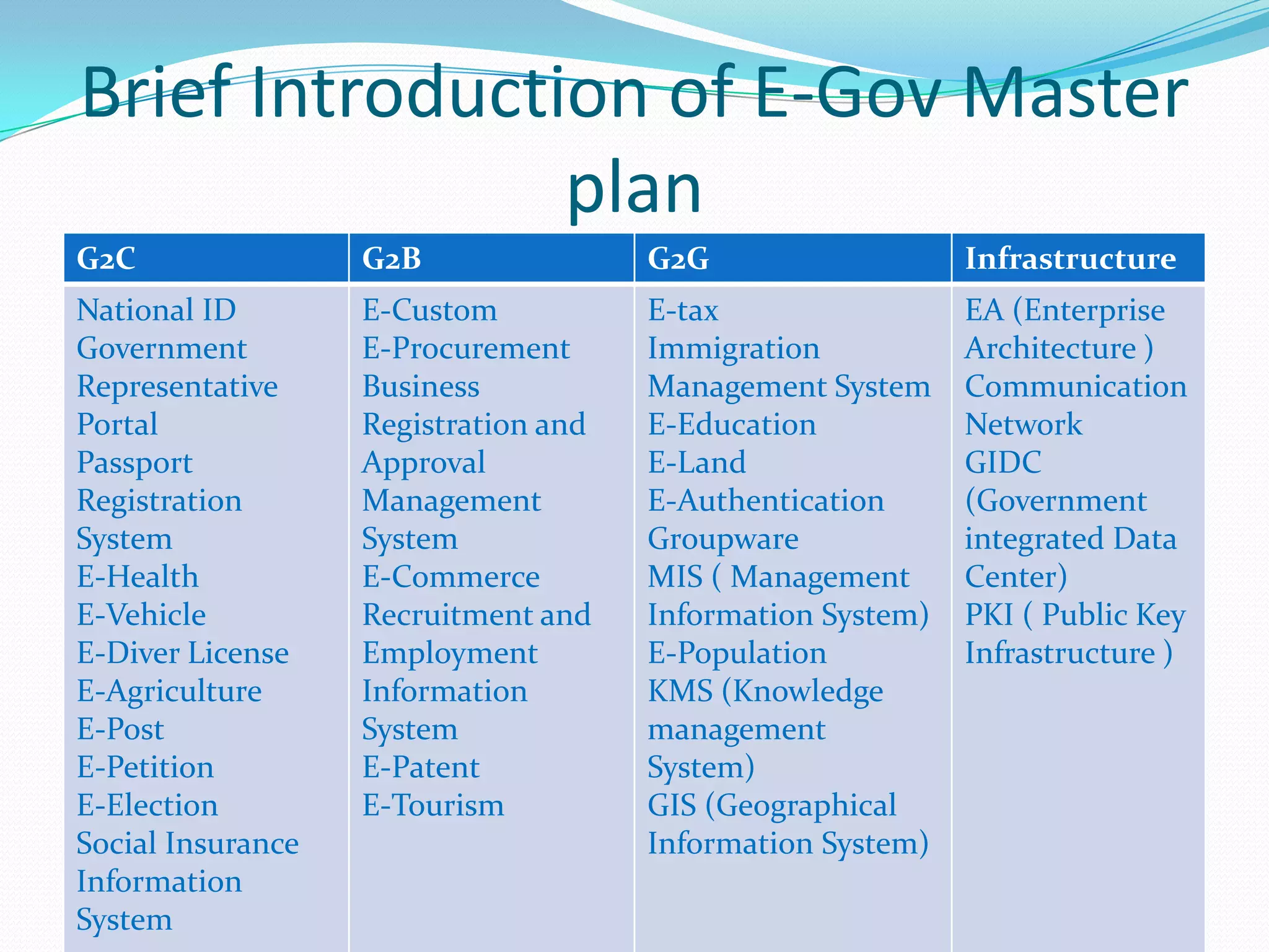 Brief Introduction of E-Gov Master
                plan
G2C                G2B                G2G                   Infrastructure
National ID        E-Custom           E-tax                 EA (Enterprise
Government         E-Procurement      Immigration           Architecture )
Representative     Business           Management System     Communication
Portal             Registration and   E-Education           Network
Passport           Approval           E-Land                GIDC
Registration       Management         E-Authentication      (Government
System             System             Groupware             integrated Data
E-Health           E-Commerce         MIS ( Management      Center)
E-Vehicle          Recruitment and    Information System)   PKI ( Public Key
E-Diver License    Employment         E-Population          Infrastructure )
E-Agriculture      Information        KMS (Knowledge
E-Post             System             management
E-Petition         E-Patent           System)
E-Election         E-Tourism          GIS (Geographical
Social Insurance                      Information System)
Information
System
 