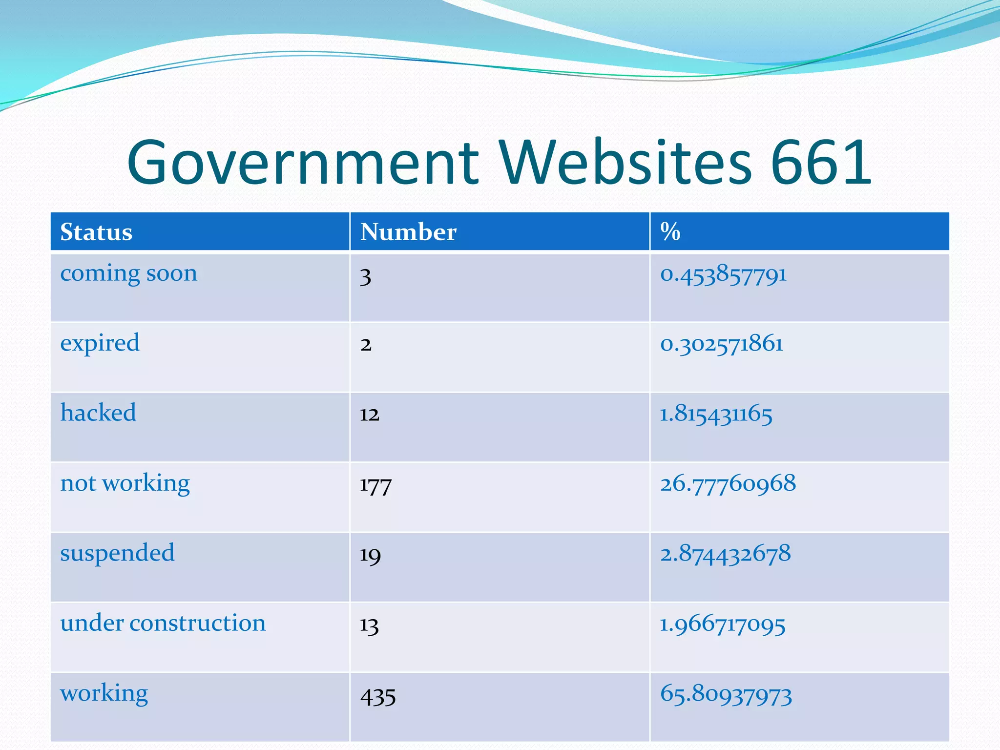 Government Websites 661
Status               Number   %
coming soon          3        0.453857791

expired              2        0.302571861

hacked               12       1.815431165

not working          177      26.77760968

suspended            19       2.874432678

under construction   13       1.966717095

working              435      65.80937973
 