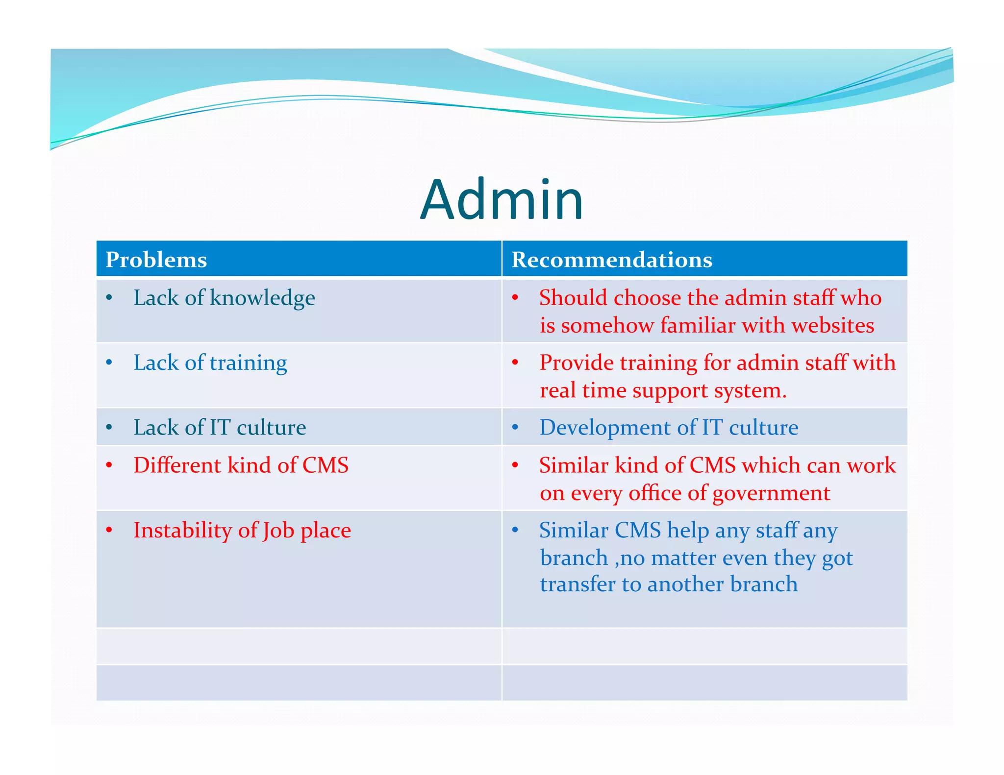 Admin	
  
Problems	
                                     Recommendations	
  
•  Lack	
  of	
  knowledge	
                   •  Should	
  choose	
  the	
  admin	
  staﬀ	
  who	
  
                                                  is	
  somehow	
  familiar	
  with	
  websites	
  	
  
•  Lack	
  of	
  training	
                    •  Provide	
  training	
  for	
  admin	
  staﬀ	
  with	
  
                                                  real	
  time	
  support	
  system.	
  
•  Lack	
  of	
  IT	
  culture	
  	
           •  Development	
  of	
  IT	
  culture	
  	
  
•  Diﬀerent	
  kind	
  of	
  CMS	
             •  Similar	
  kind	
  of	
  CMS	
  which	
  can	
  work	
  
                                                  on	
  every	
  oﬃce	
  of	
  government	
  
•  Instability	
  of	
  Job	
  place	
         •  Similar	
  CMS	
  help	
  any	
  staﬀ	
  any	
  
                                                  branch	
  ,no	
  matter	
  even	
  they	
  got	
  
                                                  transfer	
  to	
  another	
  branch	
  	
  
 
