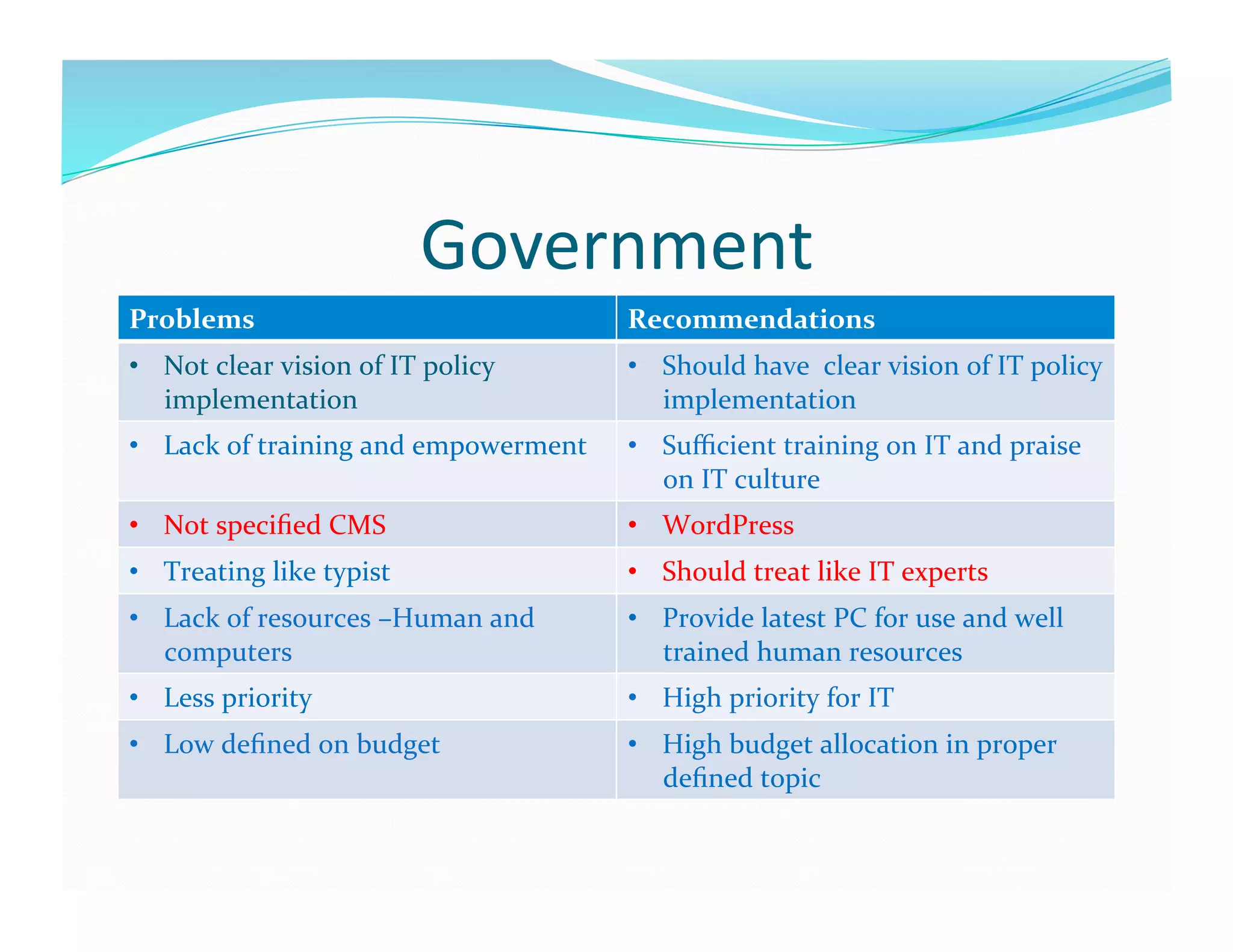 Government	
  
Problems	
                                            Recommendations	
  
•  Not	
  clear	
  vision	
  of	
  IT	
  policy	
     •  Should	
  have	
  	
  clear	
  vision	
  of	
  IT	
  policy	
  
   implementation	
                                      implementation	
  
•  Lack	
  of	
  training	
  and	
  empowerment	
     •  Suﬃcient	
  training	
  on	
  IT	
  and	
  praise	
  
                                                         on	
  IT	
  culture	
  
•  Not	
  speciﬁed	
  CMS	
                           •  WordPress	
  	
  	
  
•  Treating	
  like	
  typist	
                       •  Should	
  treat	
  like	
  IT	
  experts	
  	
  
•  Lack	
  of	
  resources	
  –Human	
  and	
         •  Provide	
  latest	
  PC	
  for	
  use	
  and	
  well	
  
   computers	
                                           trained	
  human	
  resources	
  
•  Less	
  priority	
                                 •  High	
  priority	
  for	
  IT	
  
•  Low	
  deﬁned	
  on	
  budget	
                    •  High	
  budget	
  allocation	
  in	
  proper	
  
                                                         deﬁned	
  topic	
  
 