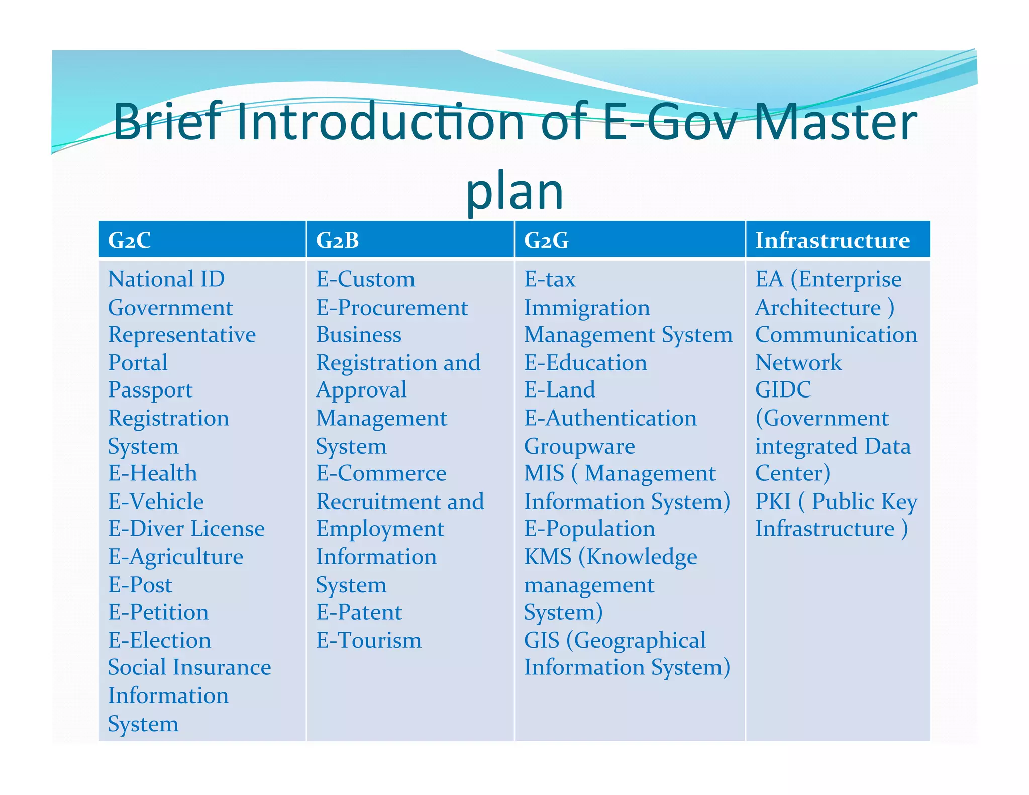 Brief	
  Introduc6on	
  of	
  E-­‐Gov	
  Master	
  
                  plan	
  
G2C	
                          G2B	
                     G2G	
                        Infrastructure	
  
National	
  ID	
               E-­‐Custom	
              E-­‐tax	
                    EA	
  (Enterprise	
  
Government	
                   E-­‐Procurement	
         Immigration	
                Architecture	
  )	
  
Representative	
               Business	
                Management	
  System	
       Communication	
  
Portal	
                       Registration	
  and	
     E-­‐Education	
              Network	
  
Passport	
                     Approval	
                E-­‐Land	
                   GIDC	
  
Registration	
                 Management	
              E-­‐Authentication	
         (Government	
  
System	
                       System	
                  Groupware	
                  integrated	
  Data	
  
E-­‐Health	
                   E-­‐Commerce	
            MIS	
  (	
  Management	
     Center)	
  
E-­‐Vehicle	
                  Recruitment	
  and	
      Information	
  System)	
     PKI	
  (	
  Public	
  Key	
  
E-­‐Diver	
  License	
  	
     Employment	
              E-­‐Population	
             Infrastructure	
  )	
  
E-­‐Agriculture	
              Information	
             KMS	
  (Knowledge	
  
E-­‐Post	
                     System	
                  management	
  
E-­‐Petition	
                 E-­‐Patent	
              System)	
  
E-­‐Election	
                 E-­‐Tourism	
             GIS	
  (Geographical	
  
Social	
  Insurance	
                                    Information	
  System)	
  
Information	
  
System	
  
 