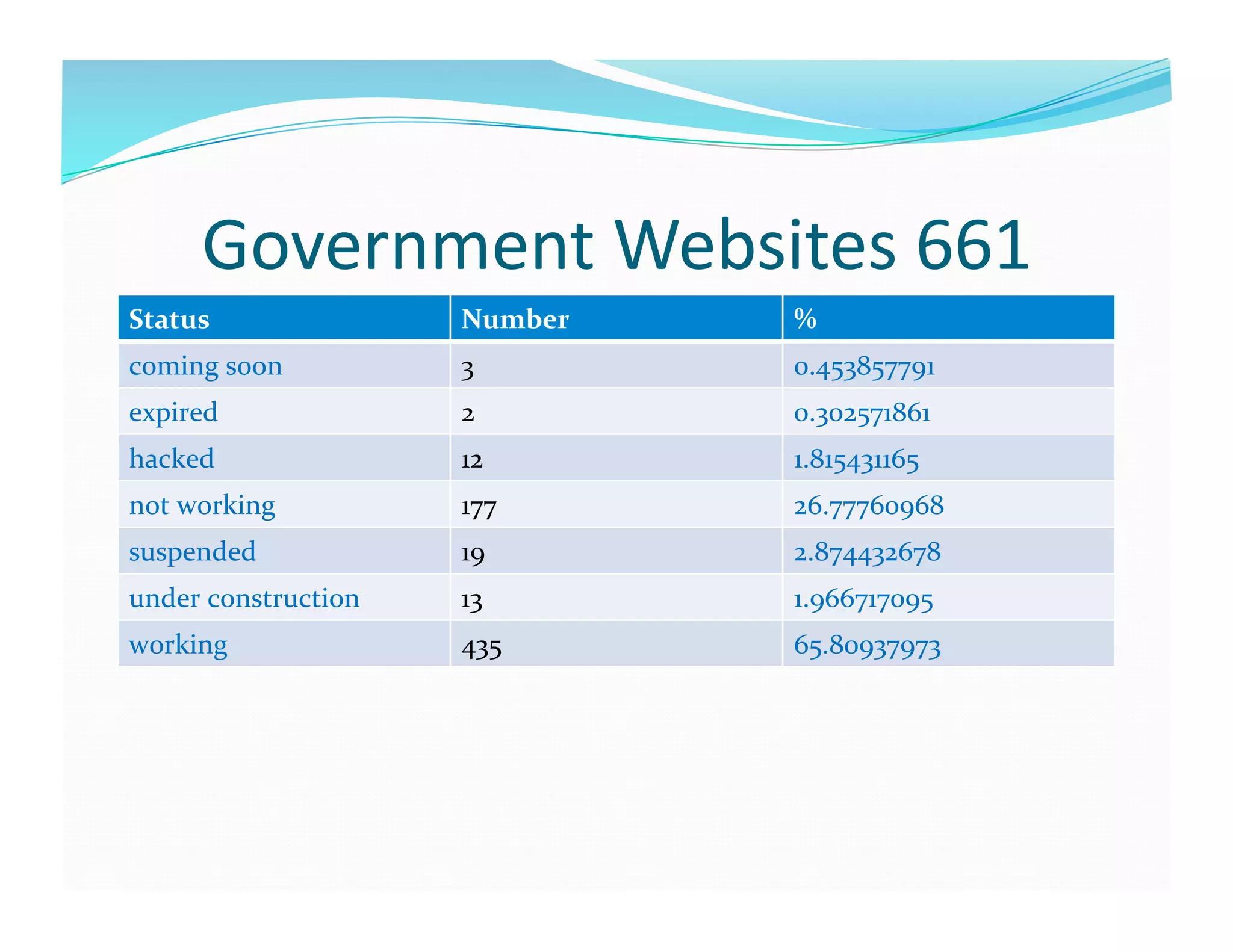 Government	
  Websites	
  661	
  
Status	
                        Number	
     %	
  
coming	
  soon	
                3	
          0.453857791	
  
expired	
                       2	
          0.302571861	
  
hacked	
                        12	
         1.815431165	
  
not	
  working	
  	
            177	
        26.77760968	
  
suspended	
              	
     19	
         2.874432678	
  
under	
  construction	
         13	
         1.966717095	
  
working	
   	
                  435	
        65.80937973	
  
 