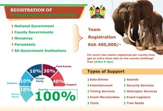National Government
County Governments
Ministries
Parastatals
All Government Institutions
Gala Dinner
Entertainment
Timing Services
Event Merchandise
Tents
Awards
Security Services
Helicopter Services
Event Logistics
Tree Seeds
REGISTRATION OF
GOVERNMENT INSTITUTIONS
Types of Support
Team
Registration
Ksh 400,000/-
For every two teams registered per county they
get an extra team slot on the county challenge
free (21km X 4px)
Field Events
Support
Scoring
100%
Uniform
Social
Media
Gender
Parity 40%
30%10%
10%
10%
 