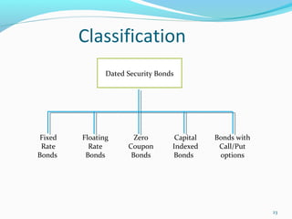 23
Classification
Dated Security Bonds
Fixed
Rate
Bonds
Floating
Rate
Bonds
Zero
Coupon
Bonds
Capital
Indexed
Bonds
Bonds with
Call/Put
options
 