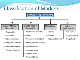 Classification of Markets
7
 