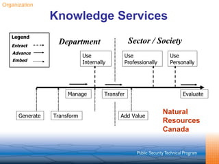 Knowledge Services Organization Natural Resources Canada Use Internally Use Professionally Use Personally Generate Transform Add Value Transfer Evaluate Manage Extract Advance Embed Legend Department Sector / Society 
