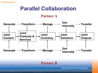 Parallel Collaboration   Partner A Partner B Collaboration Joint Content Generate Generate Joint Products & Services Transform Transform Joint Inventory Manage Manage Joint Solutions Use Internally Use Internally Joint Outputs Transfer Transfer 