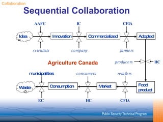 Sequential Collaboration Agriculture Canada Collaboration Idea scientists AAFC Innovation IC company Commercialized CFIA farmers Adopted Food product HC producers retailers CFIA Market consumers HC Consumption Waste EC municipalities 